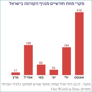 מקרה מוות חודשיים מנגיף הקורונה בישראל מזנק